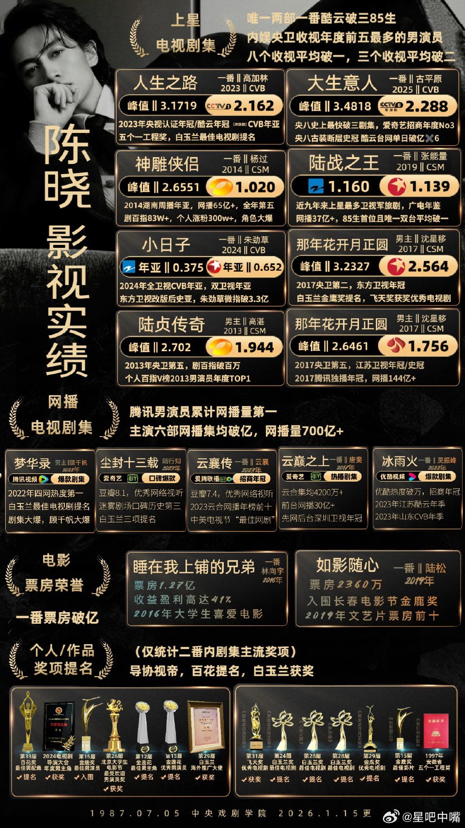 陈晓实绩图更新 ！感叹《大生意人》的伟大。古装剧都能播的那么好！陈晓是唯一两部一