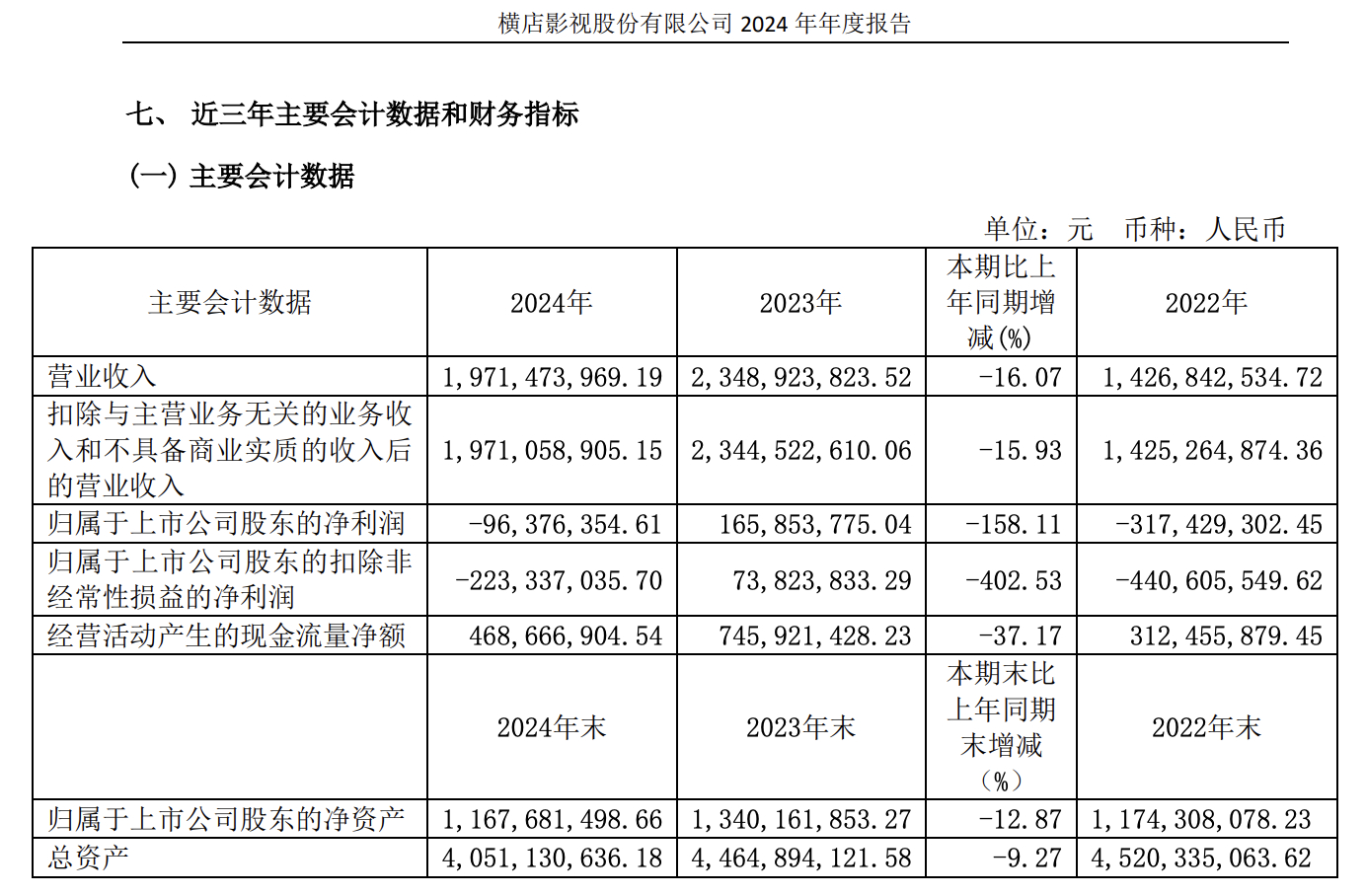 横店影视发布2024年度报告，公司在本年度产生19.7亿元营业收入，归属于上市公