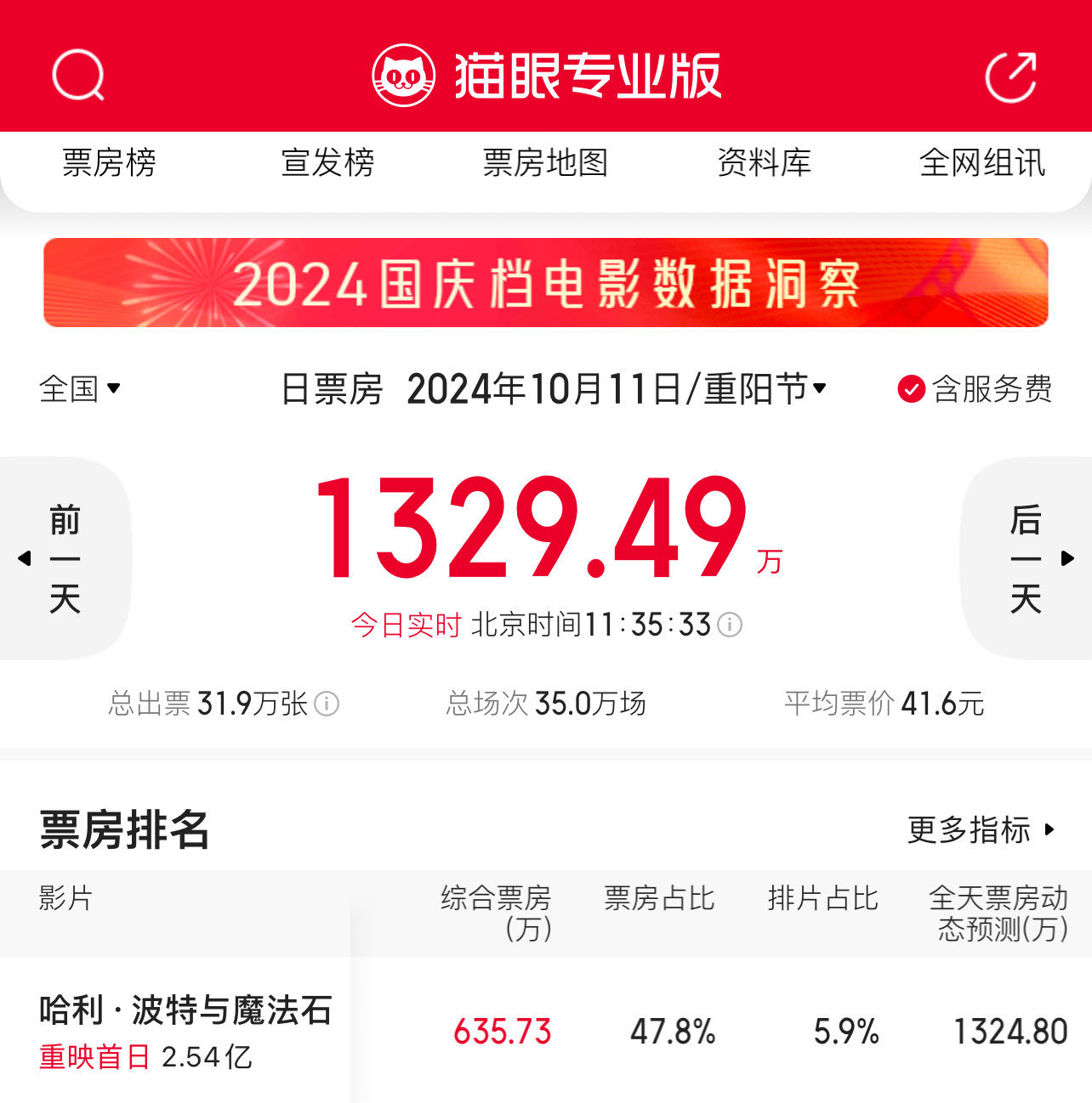 经典ip，恐怖如斯，哈利波特重映首日票房登顶哈利波特与魔法石，2001年首映，甚