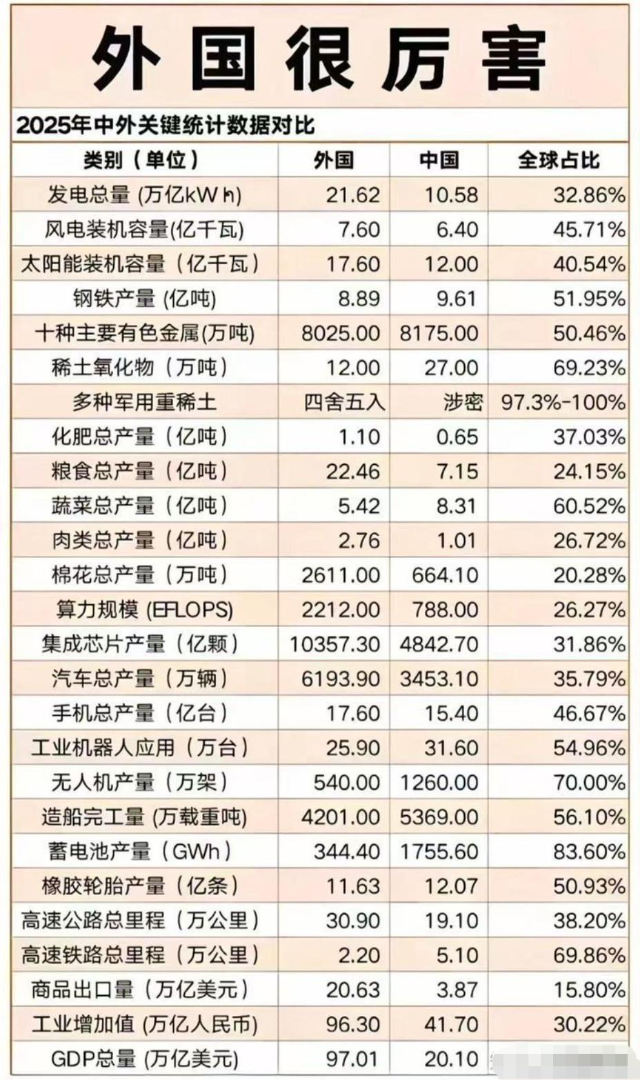 中国跟外国的数据对比。

看看这组数据，我们还是有很多地方需要努力啊。

特别是