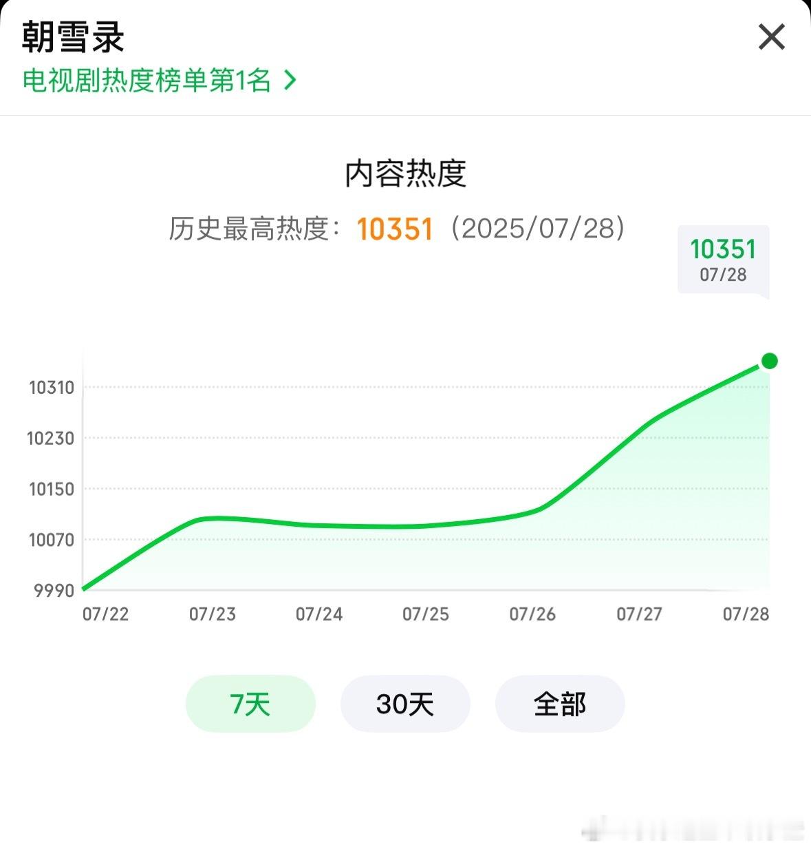 朝雪录热度总榜第八了 ​​​