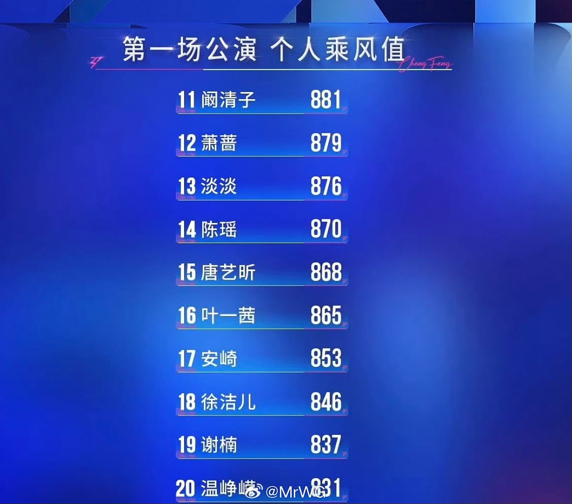乘风二公真人秀 👎 为什么第一不是曾沛慈……做票和民意差得有点远哦……明明唱跳