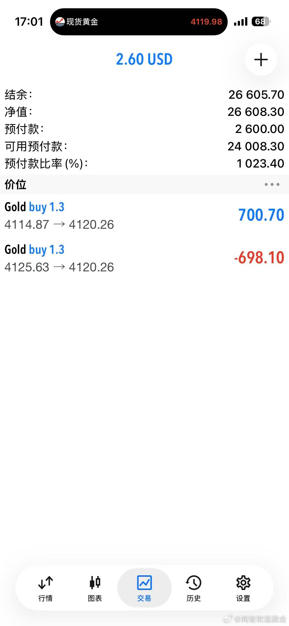 外汇黄金 今天真是追多难受的行情，不进怕踏空，进了反而止涨！4125 的多单也是