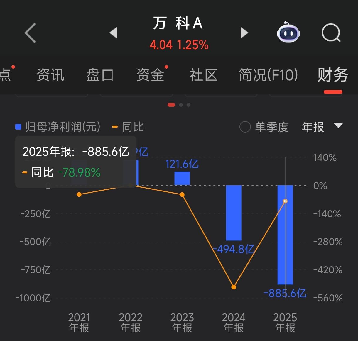 说个“鬼故事”，万科一个季度亏了600多亿元，去年全年亏损886亿元，创下A股上