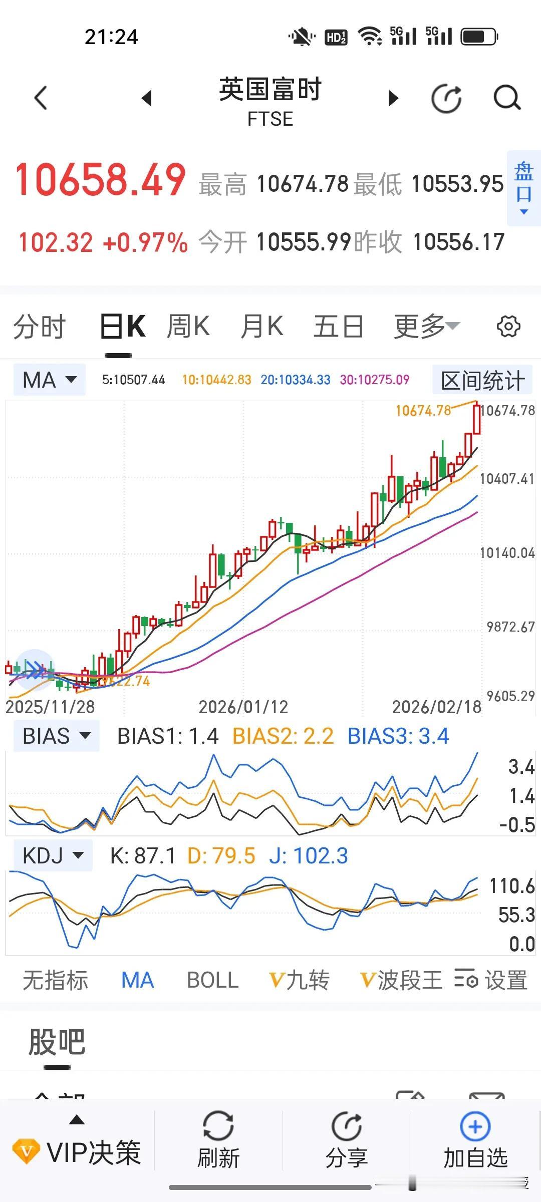 大A放假了，英国股市暗戳戳接连疯涨，可是英国去年四季度失业率达到5.2%，创下2