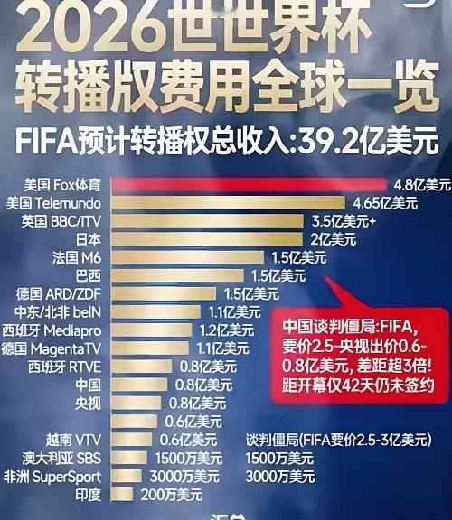 [呲牙]国际足联真孬啊，吃相太难看。。
[呲牙]世界杯中国转播费：
初始单届报价