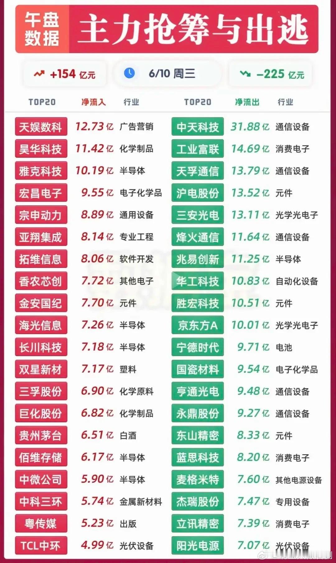 午盘资金大幅切换 半导体特气吸金通信全线兑现！6月10日午盘主力净流入154亿元
