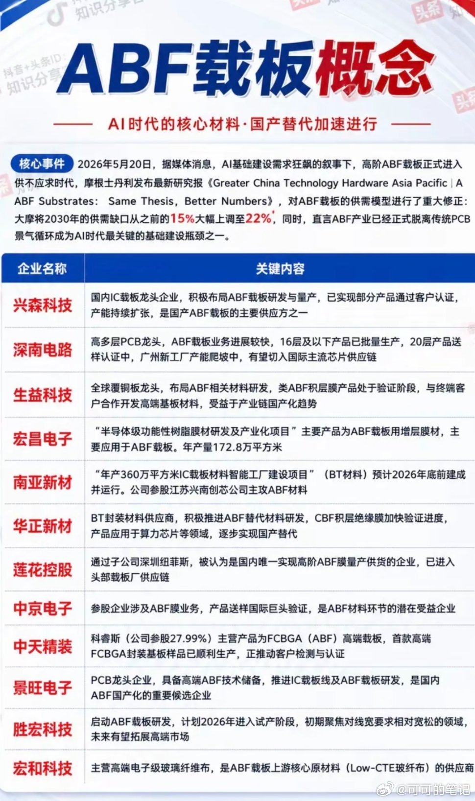 PCB   ABF载板概念！AI基建需求暴增，ABF载板进入供不应求时代，大摩预