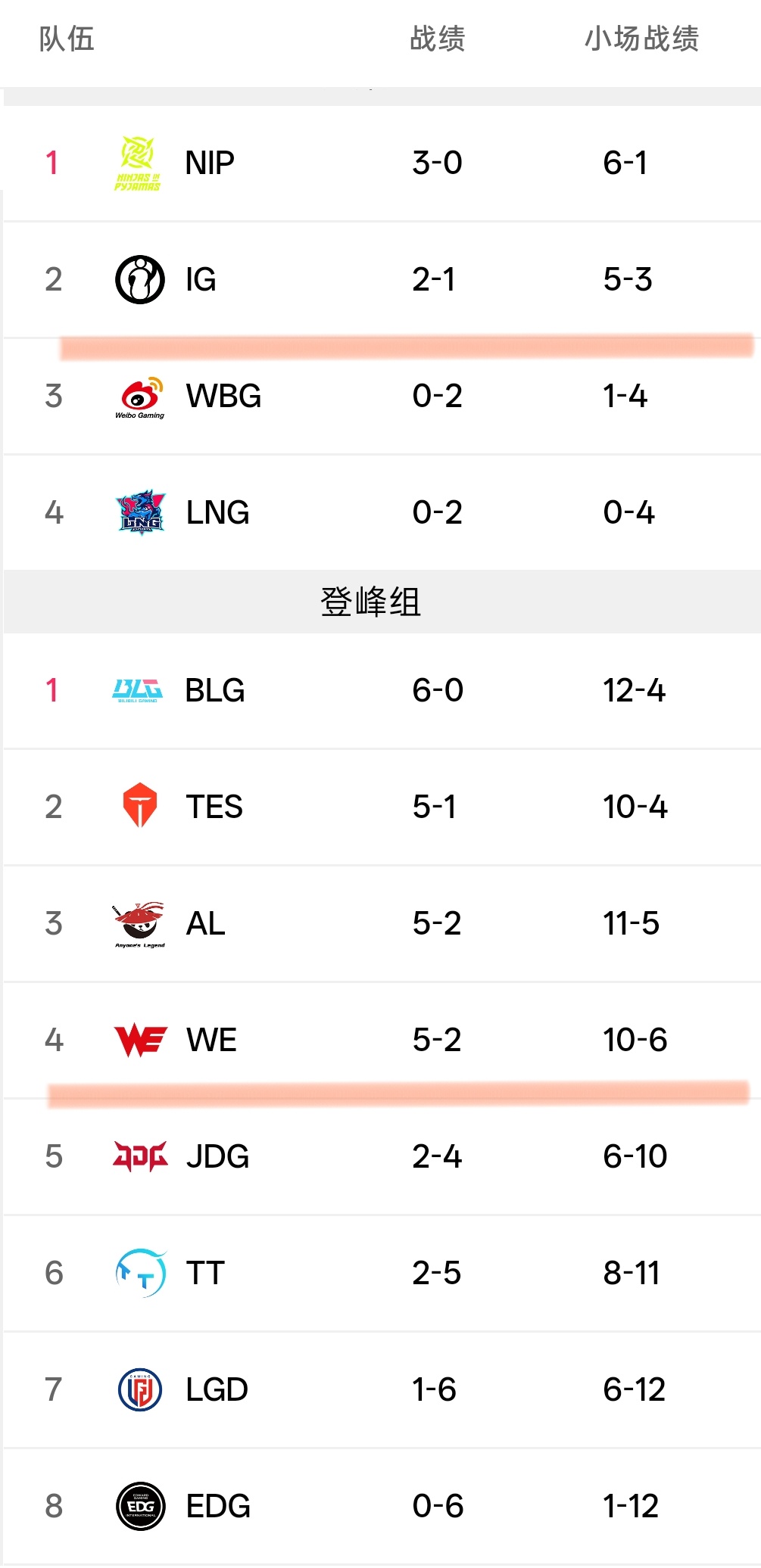 登峰组和涅槃组都出现了战绩断层。LPL第三赛段即将半程打完，还能有队伍爬上来吗W