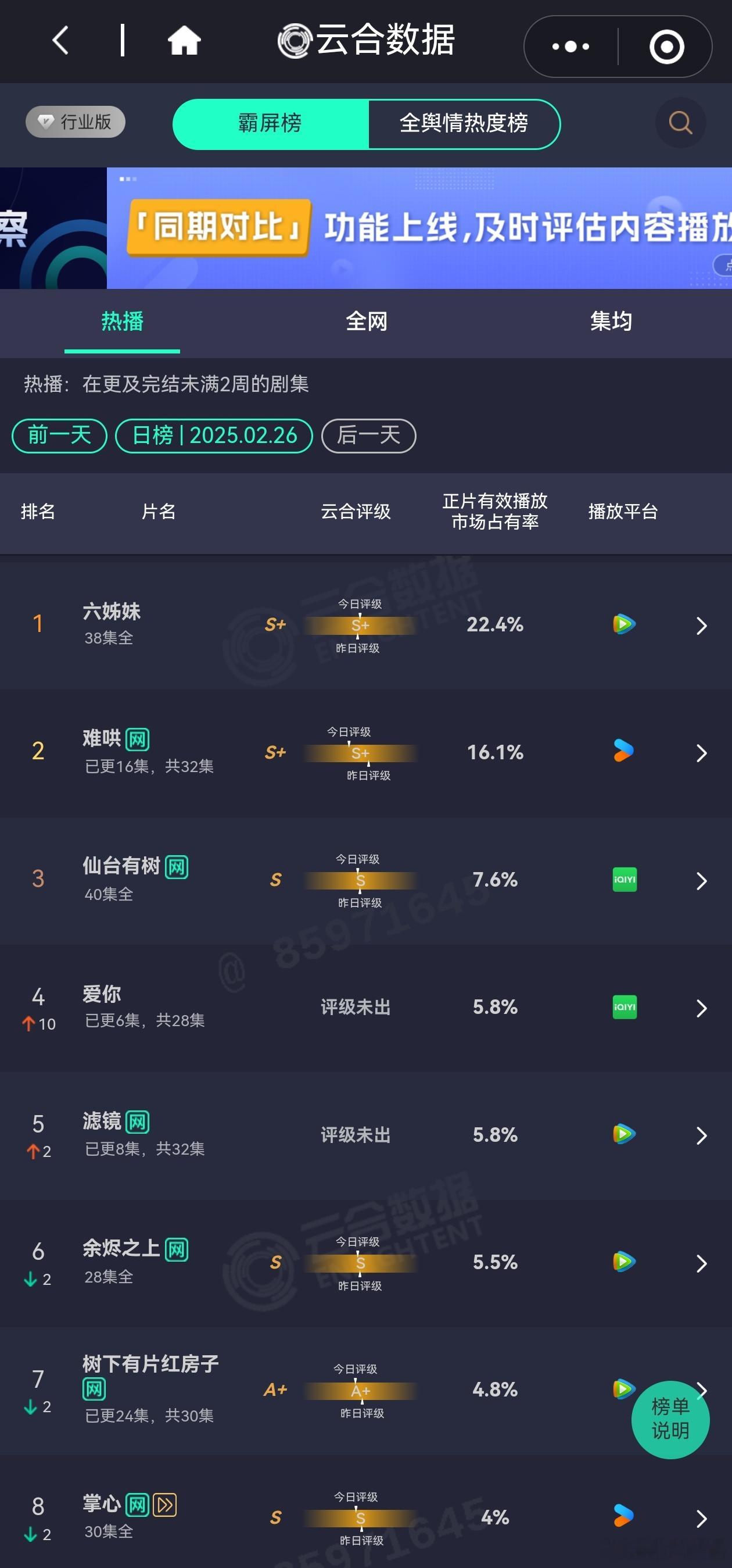 2.26日电视剧热播期云合播放量排行榜六姊妹 预估5100万+难哄 3700万+