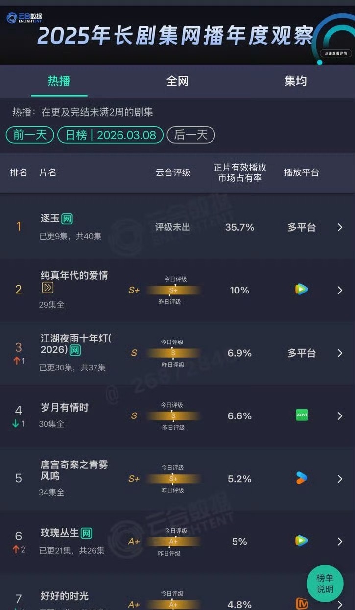 3.8云合逐玉 35.7%玫瑰从生5%，上升两位 