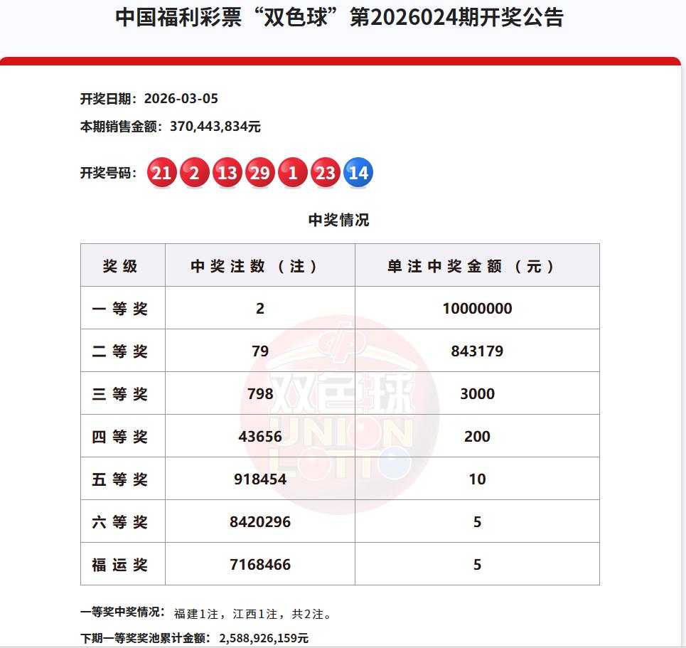 今晚双色球开奖，上期双色球二等奖开出单注奖金84万，引发了不少热议与好评，包括前