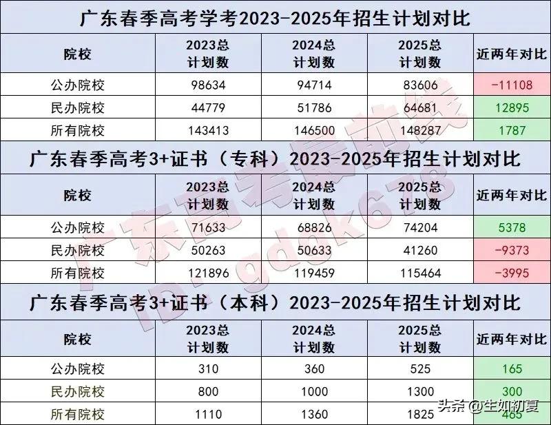 公办缩招1.1万！1校突发停招！
2025年广东学考普通类招生计划已经公布，总共