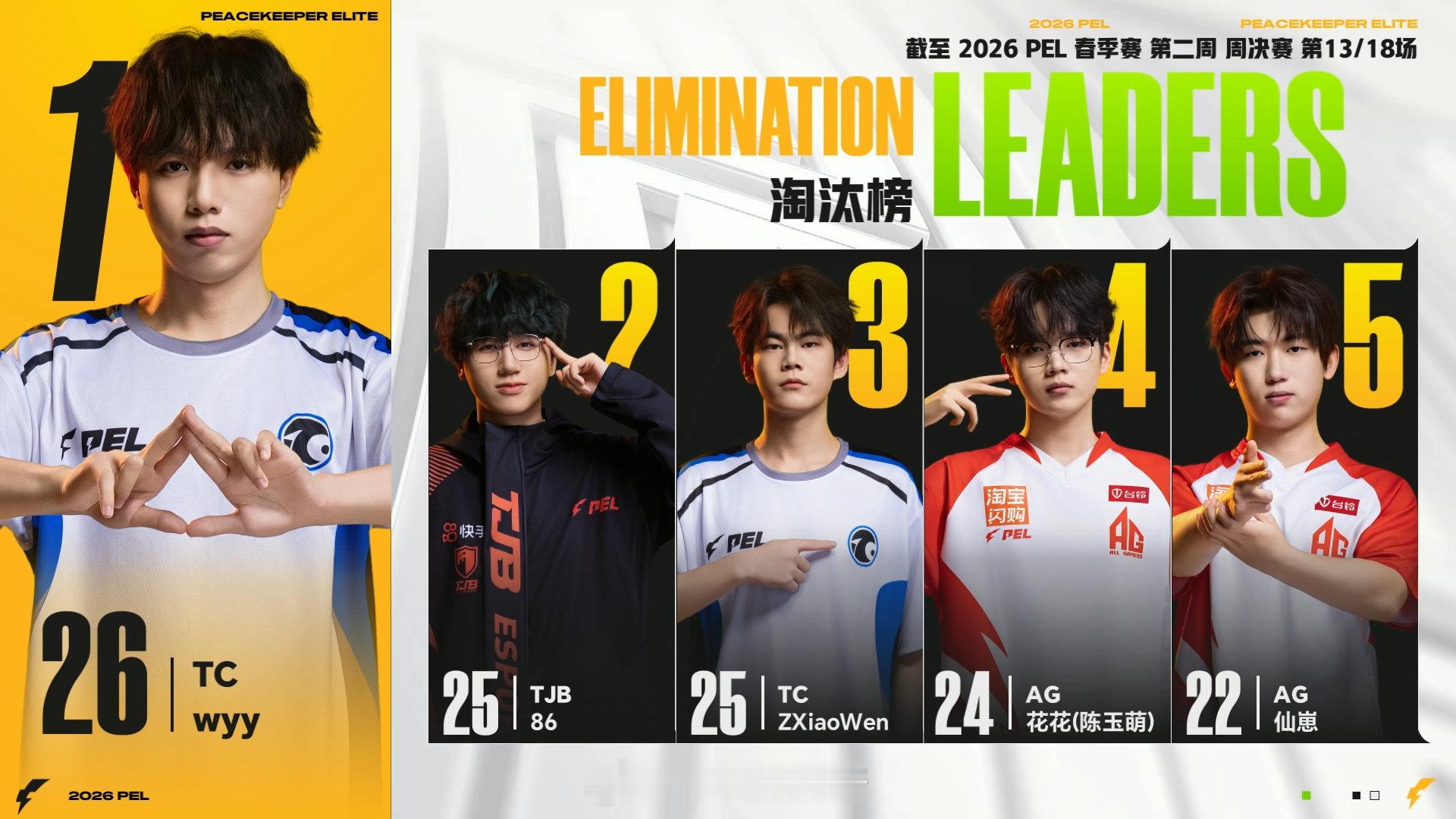 【2026 PEL 春季赛】Week3 Da4 第一场 天霸Aching独狼吃鸡