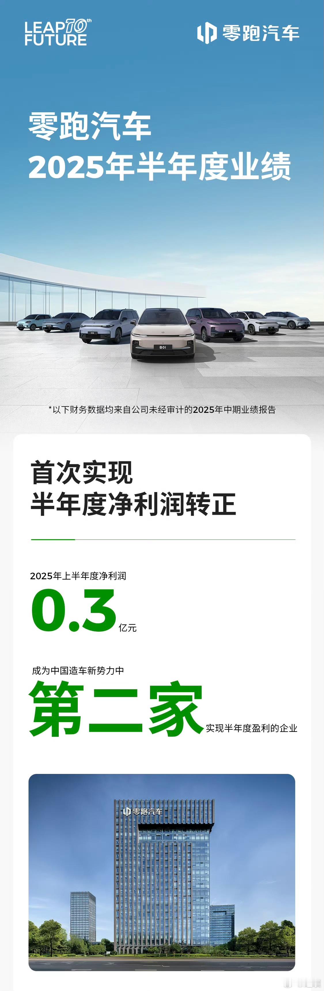 零跑汽车首次实现半年度盈利零跑发布2025年半年度财报：2025年上半年，零跑汽