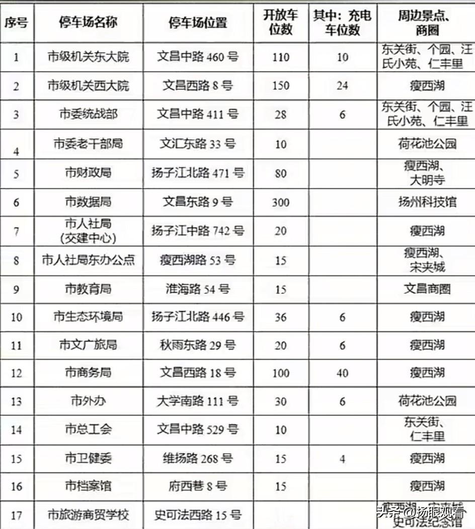 扬州国庆中秋停车攻略，外地游客来扬州玩再也不用为找车位抓狂了！因为2025双节假