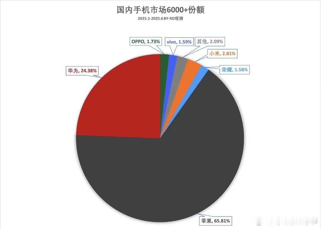上半年国产手机6000+份额，华为排第一！！！ ​​​
