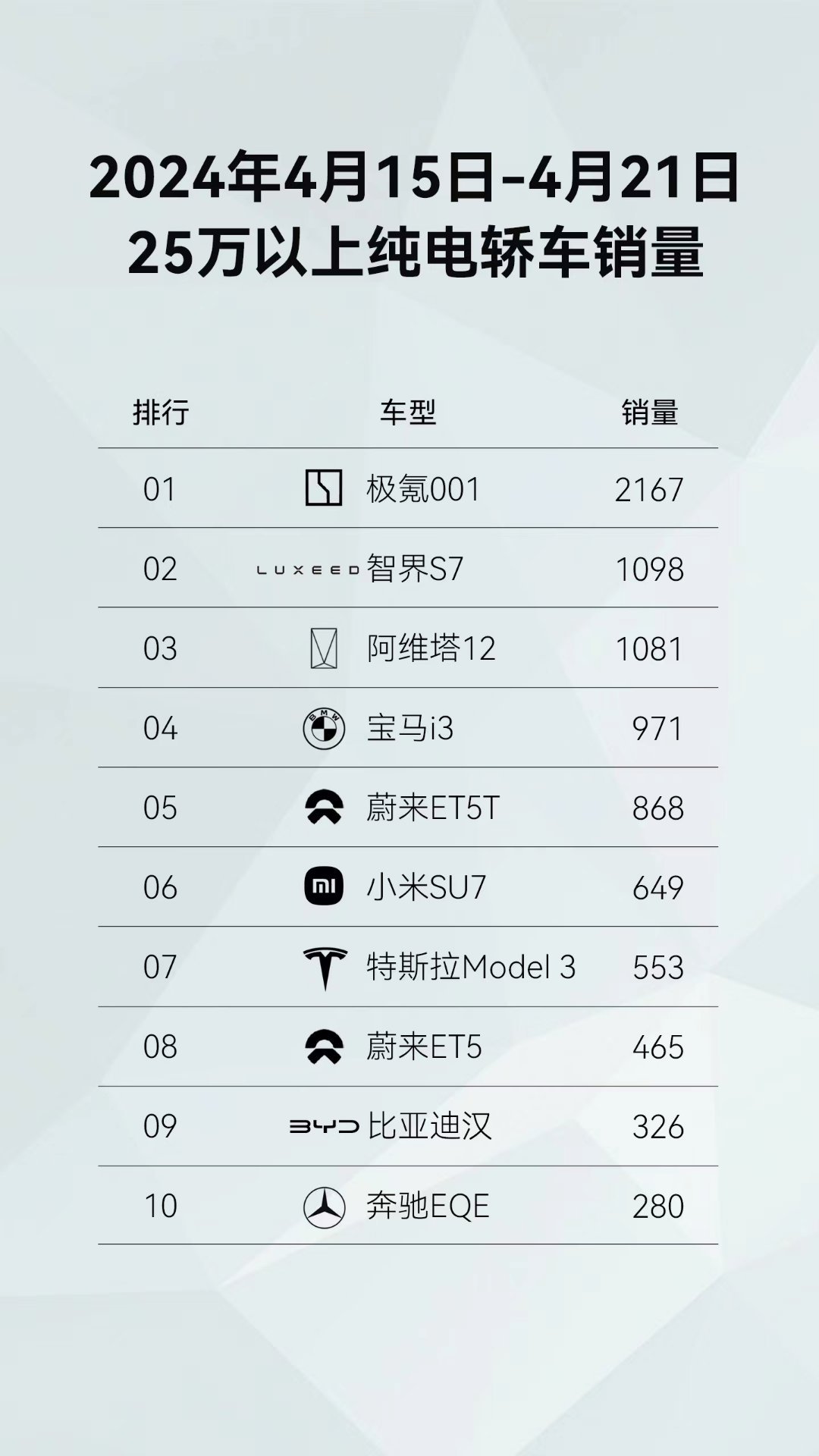 #智界S7成25万以上纯电轿车销量TOP2#交付能力上来了，智界S7销量会越来越
