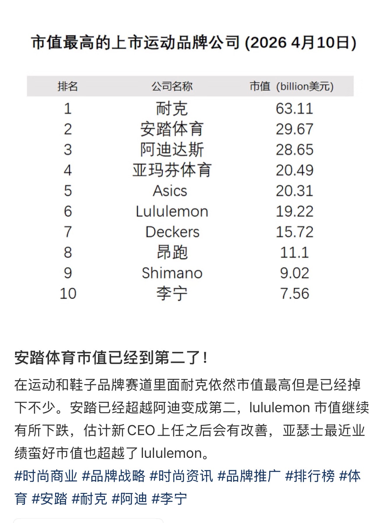 耐克在大中华区业绩跌的太厉害了……相比2025年底的超940亿美元市值，2026