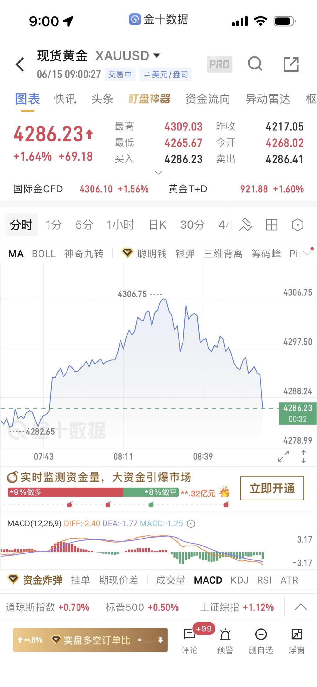 我就呵呵，咱就说亚盘被套的人太多，前阵子下900又吸引一批人，我真的服了 