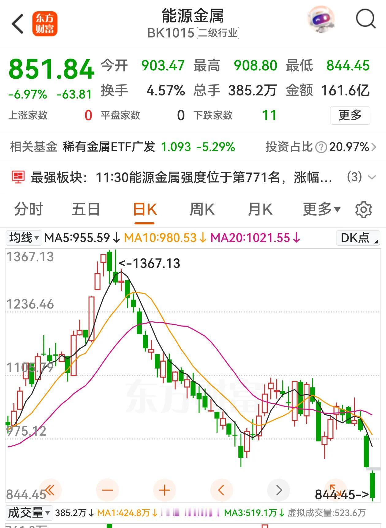 金属股连续下挫，今天早盘再度加速下跌，能源金属跌6.97%，稀土板块跌6.68%