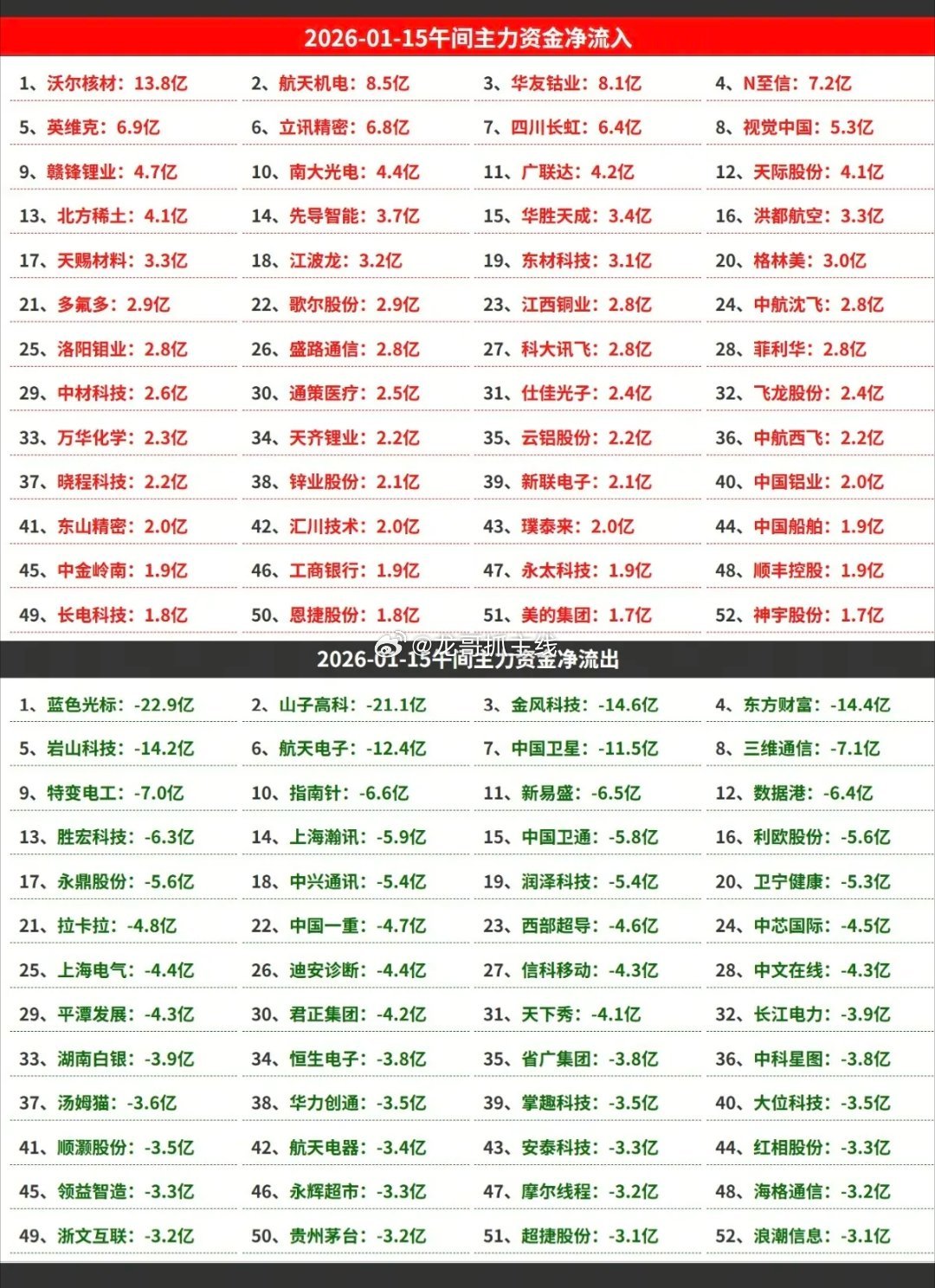 1.15周四  主力大资金  抢筹个股榜能源金属碳酸锂，电池相关，有色金属，贵金