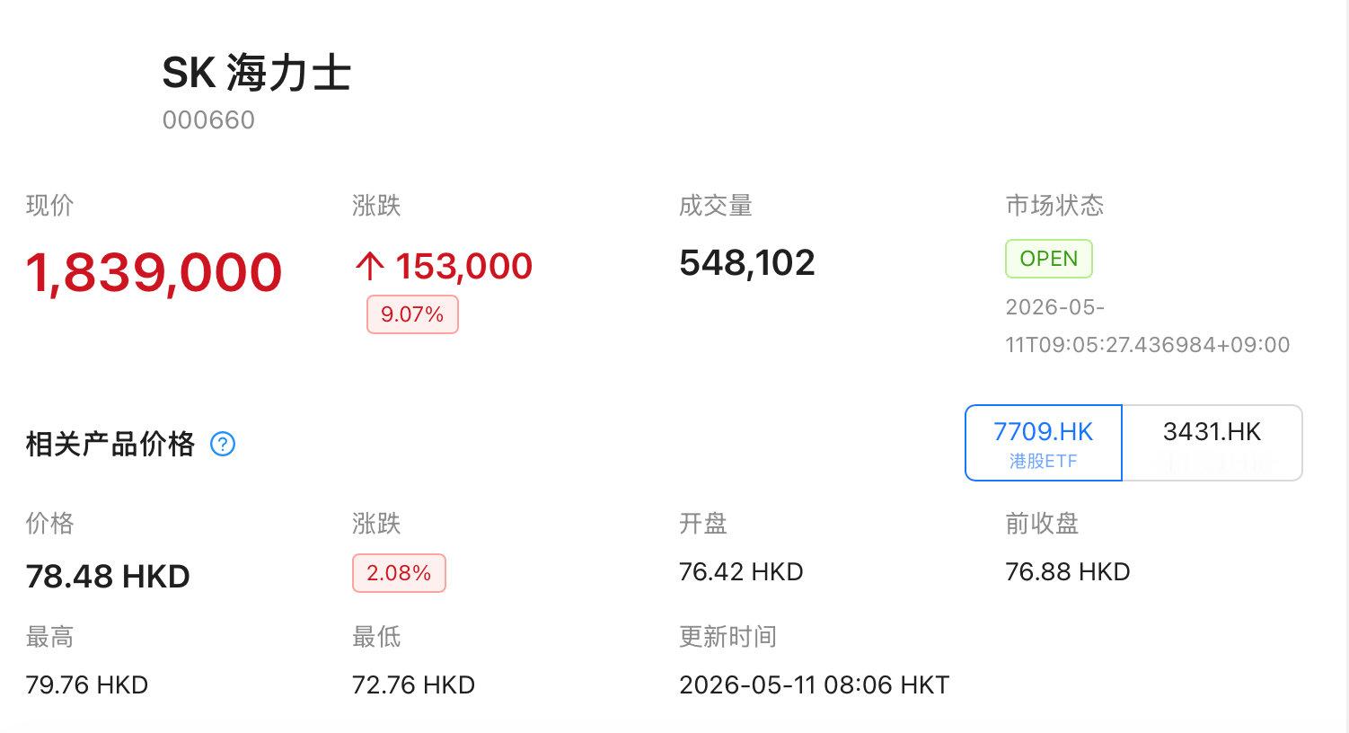 【SK海力士涨超8%SK海力士股价创新高】5月11日，SK海力士股价上涨逾8%，