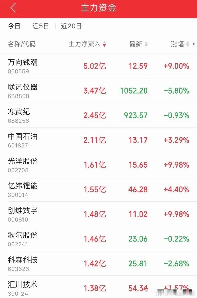 10月26日早盘开盘1小时主力净流入个股排名1、万向钱潮：主力净流入5.02亿，