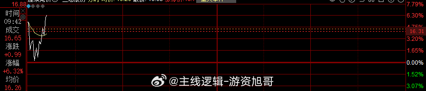 早盘布局的已经新高，期待更好的表现#A股[超话]# ​​​