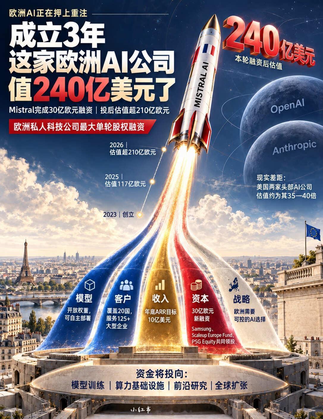 欧洲押出了一个AI巨头？
成立仅3年，Mistral又完成了一次惊人的估值跃升。