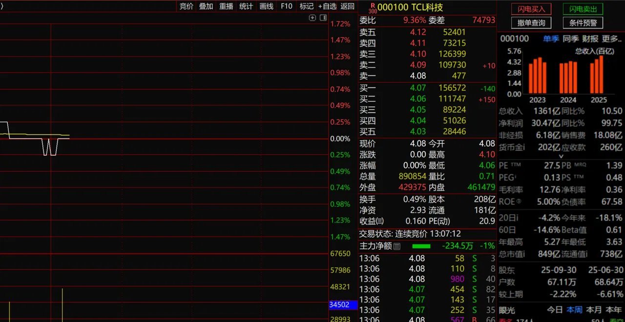 TCL科技（000100）：周期拐点下的估值修复机遇与核心看点一、技术面分析：底