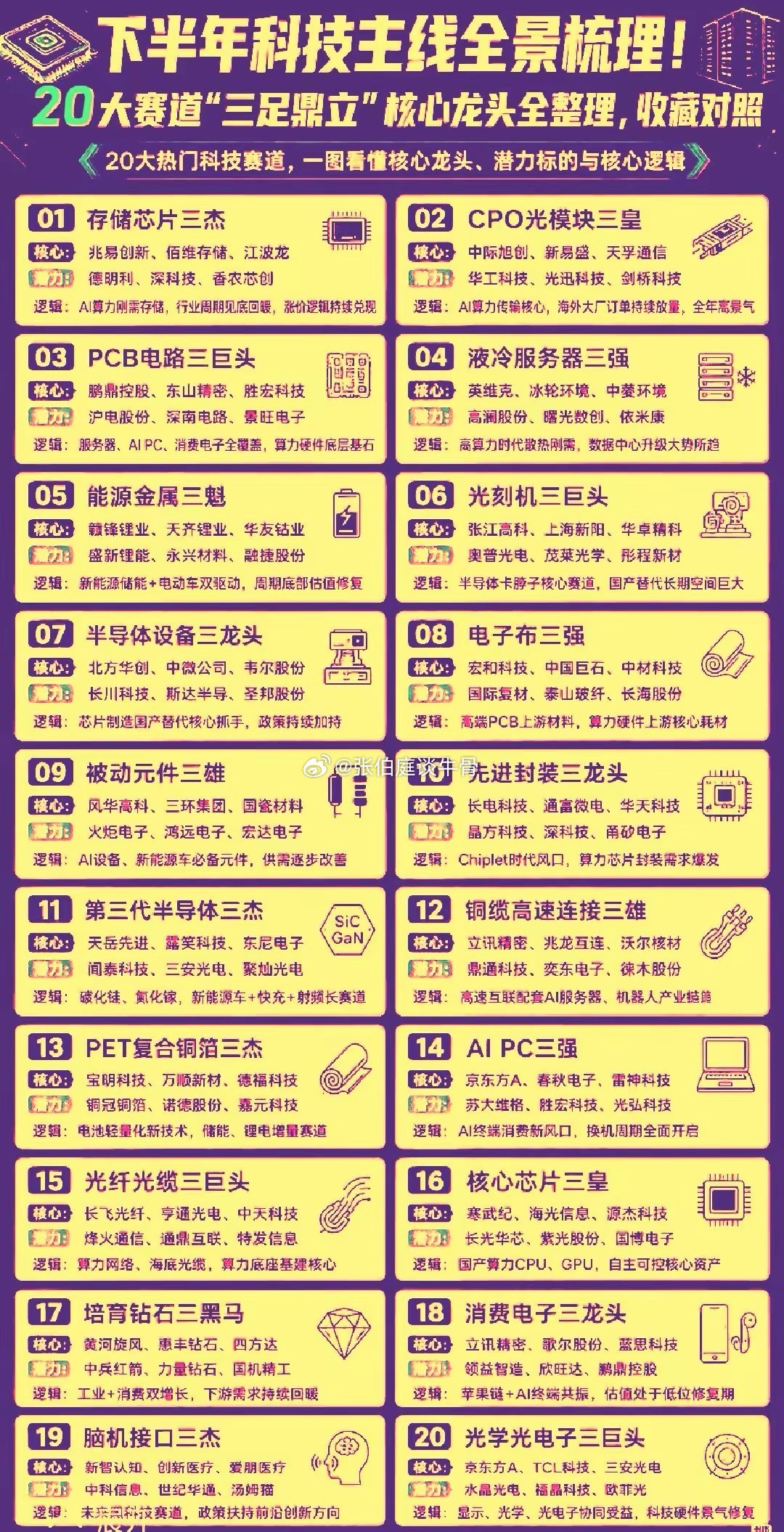 今年是大科技爆发的元年，从当下市场的表现来看，下半年科技股的炒作核心逻辑已从情绪
