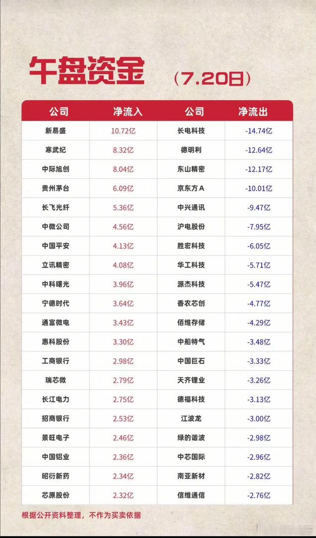 7.20周一  主力资金  流入流出个股榜TOP20！资金抢筹：互联网保险、水泥