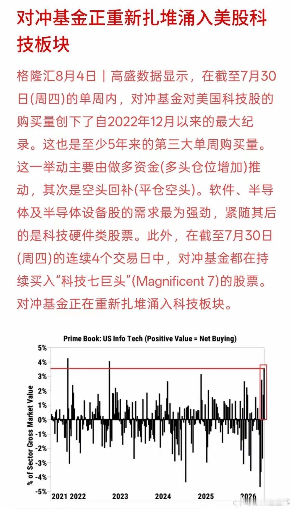 对冲基金正重新扎堆涌入美股科技板块，7月份，大量的资金逃离科技板块，尤其是芯片，