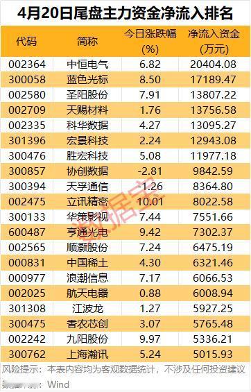 尾盘抢筹！2亿资金突袭这只电气股，科技+中字头成主力“后手棋”？

4月20日尾