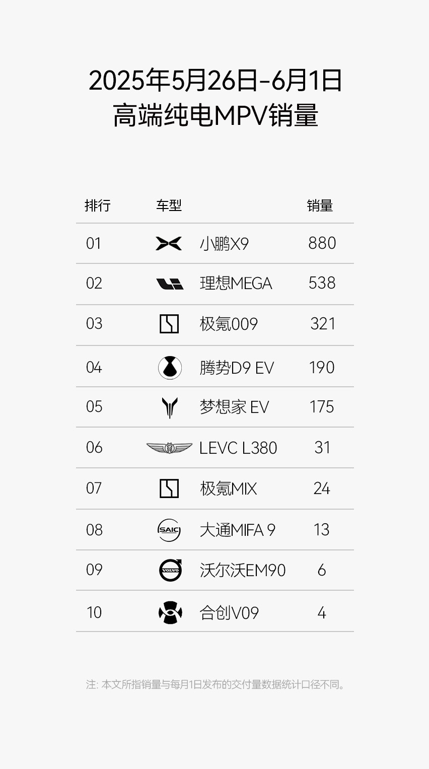 产品力口碑双丰收，又又又又是第一！小鹏X9连续六周蝉联纯电MPV第一 最新一周和