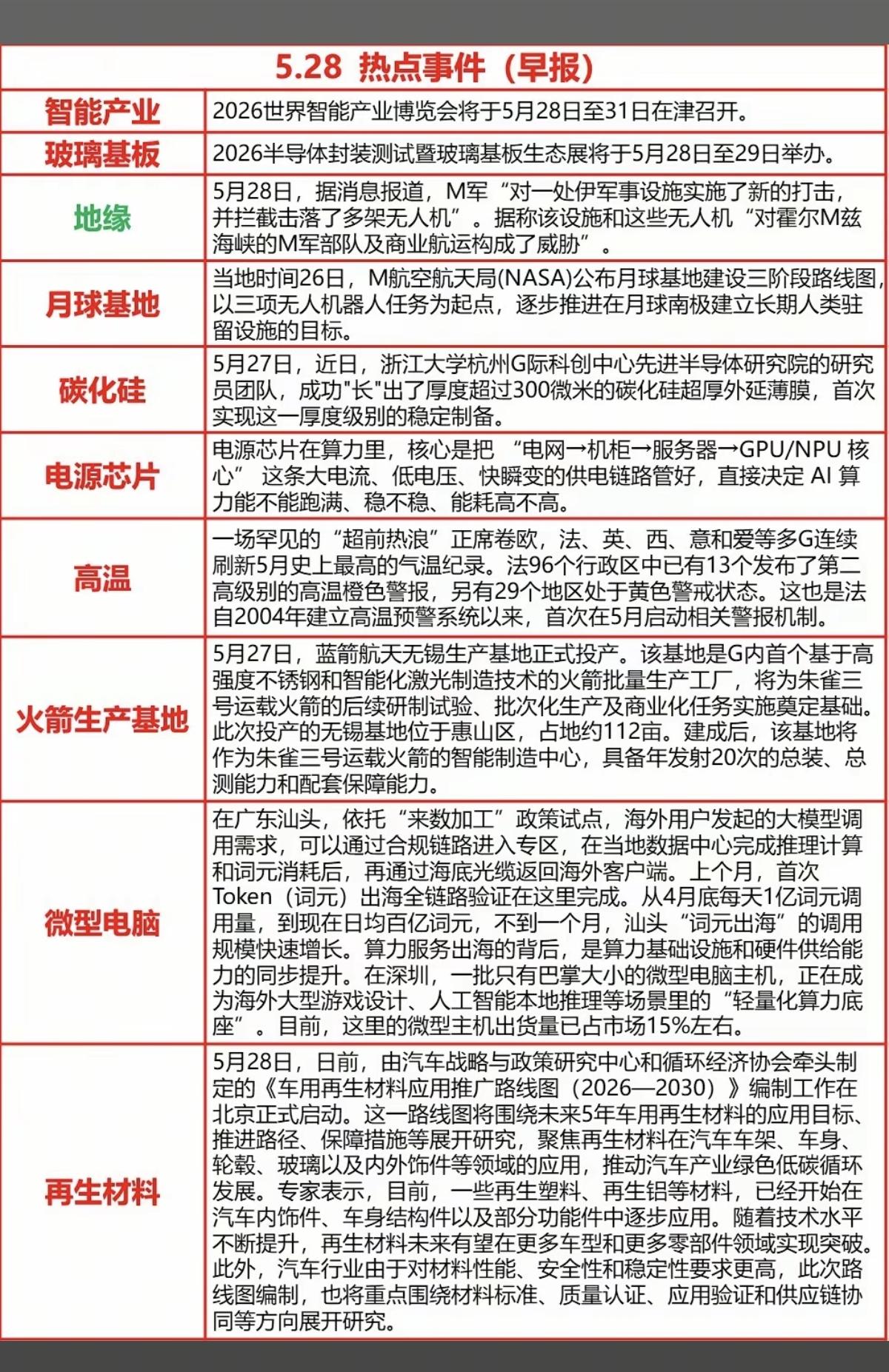 5.28周四  财经热点信息参考！

1.碳化硅
2.玻璃基板
3.电源芯片
4