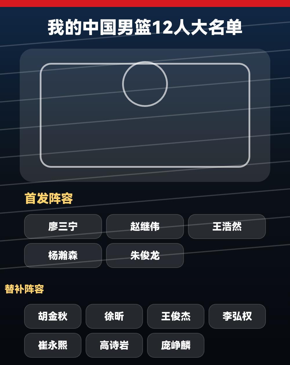 我的中国男篮首发：廖三宁、赵继伟、王浩然、杨瀚森、朱俊龙
我的中国男篮12人大名