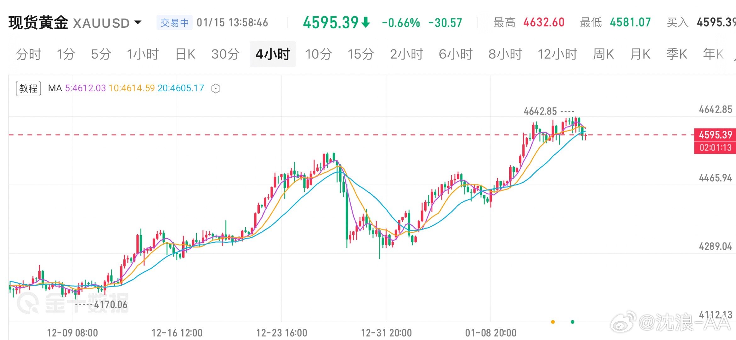 黄金  黄金白银本周再破新高！节奏拉满，观望者跑步入场，我们这些市场老兵更是热血