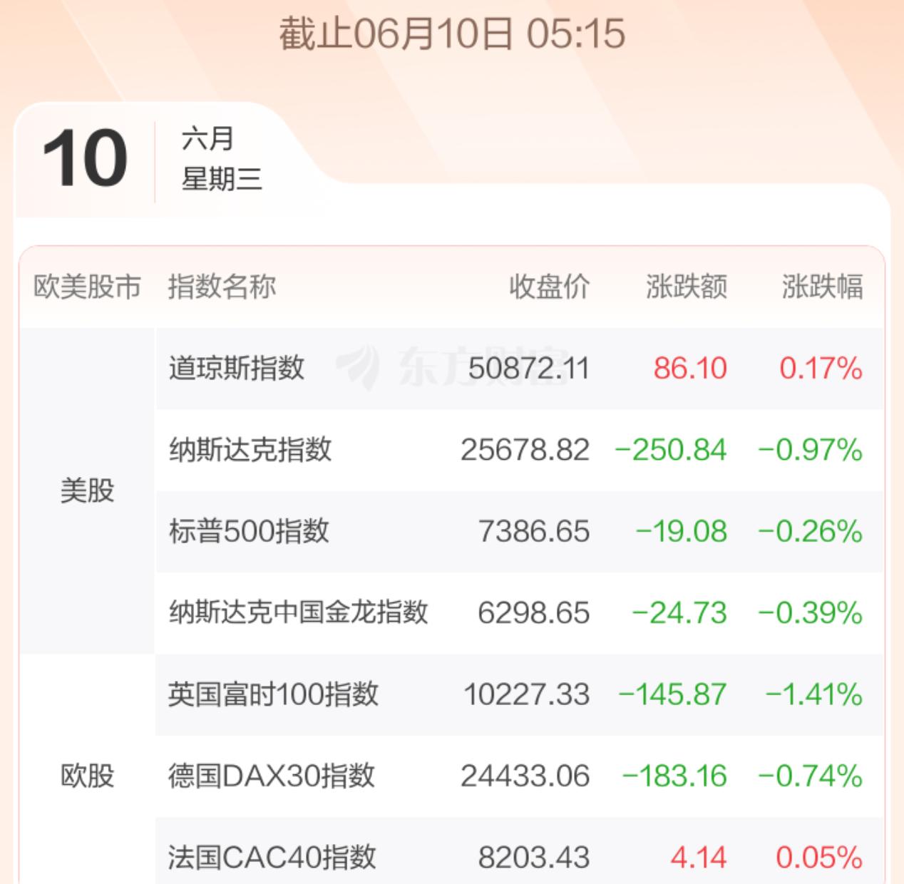 昨夜美股又跌了，大A今天会不会像黑色星期一那样再次跟跌？

先说结论：美股下跌对