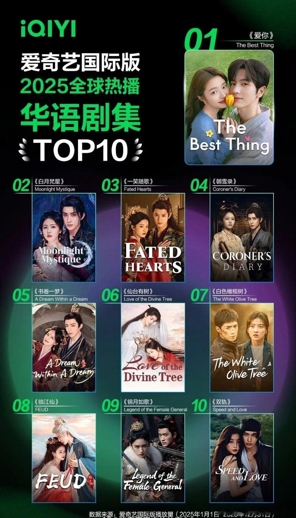 2025爱奇艺国际版全球热播华语剧集top10：top1张凌赫、徐若晗《爱你》t