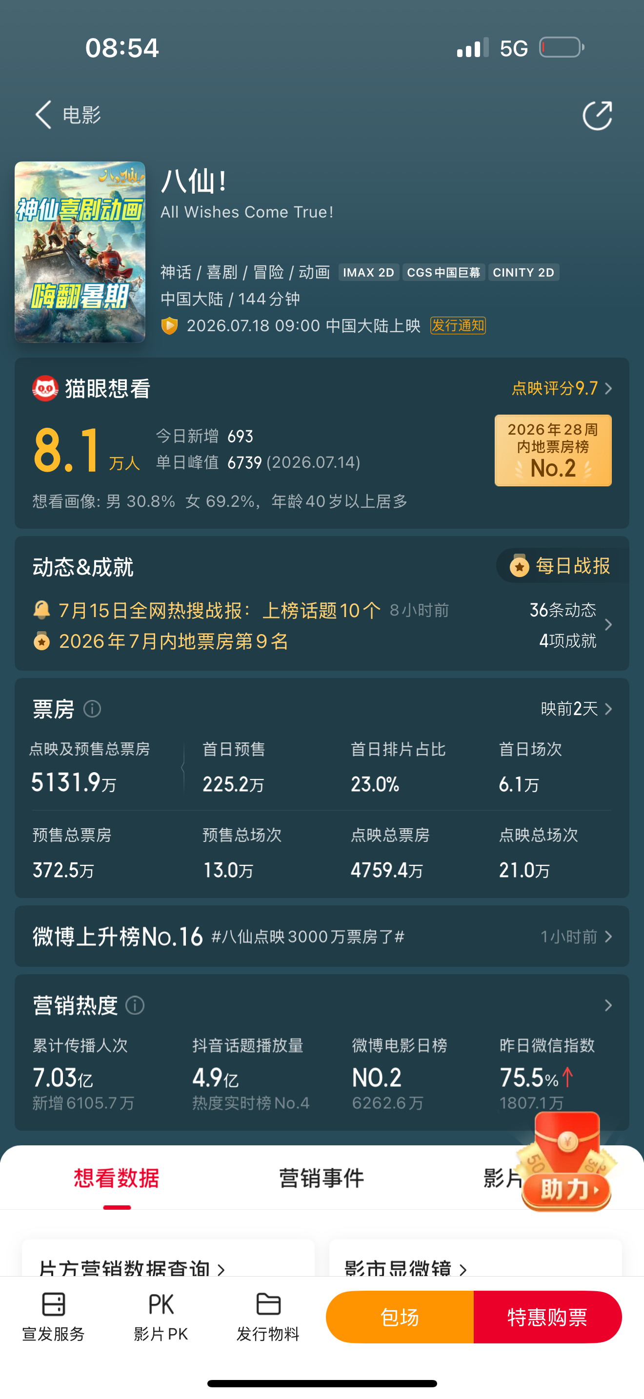 八仙排片完全靠口碑逆风拉满排片的黑马电影《八仙》太难得！点映猫眼9.7、淘票票9