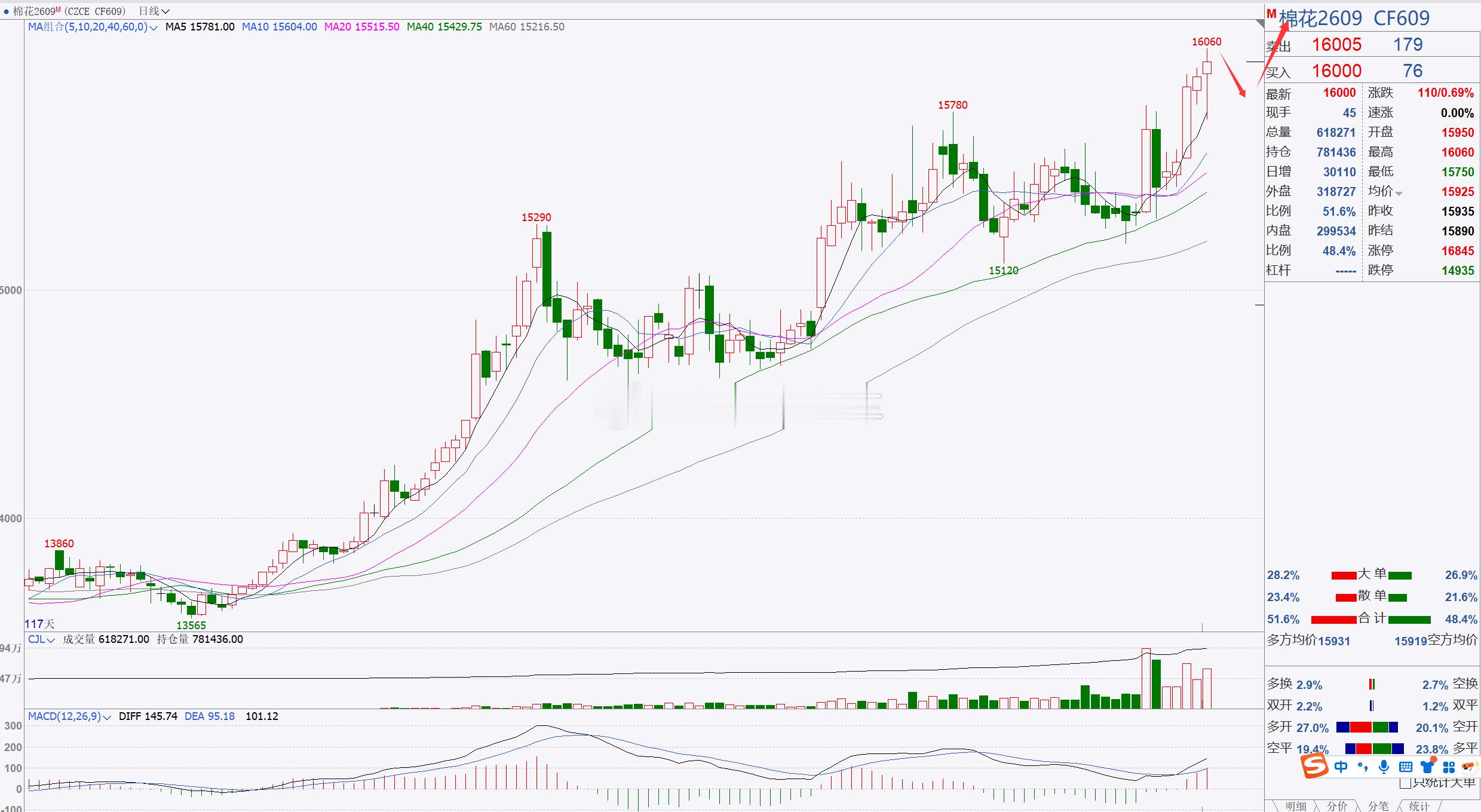【棉花2609】棉花短期重点关注16000一带！棉花目前处于延续反弹上调，整体行