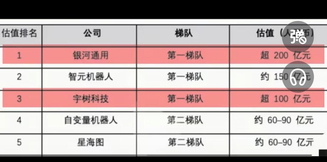 银河通用估值约211亿元，竟然远远超越了宇树科技的120亿元，差距核心在技术路线