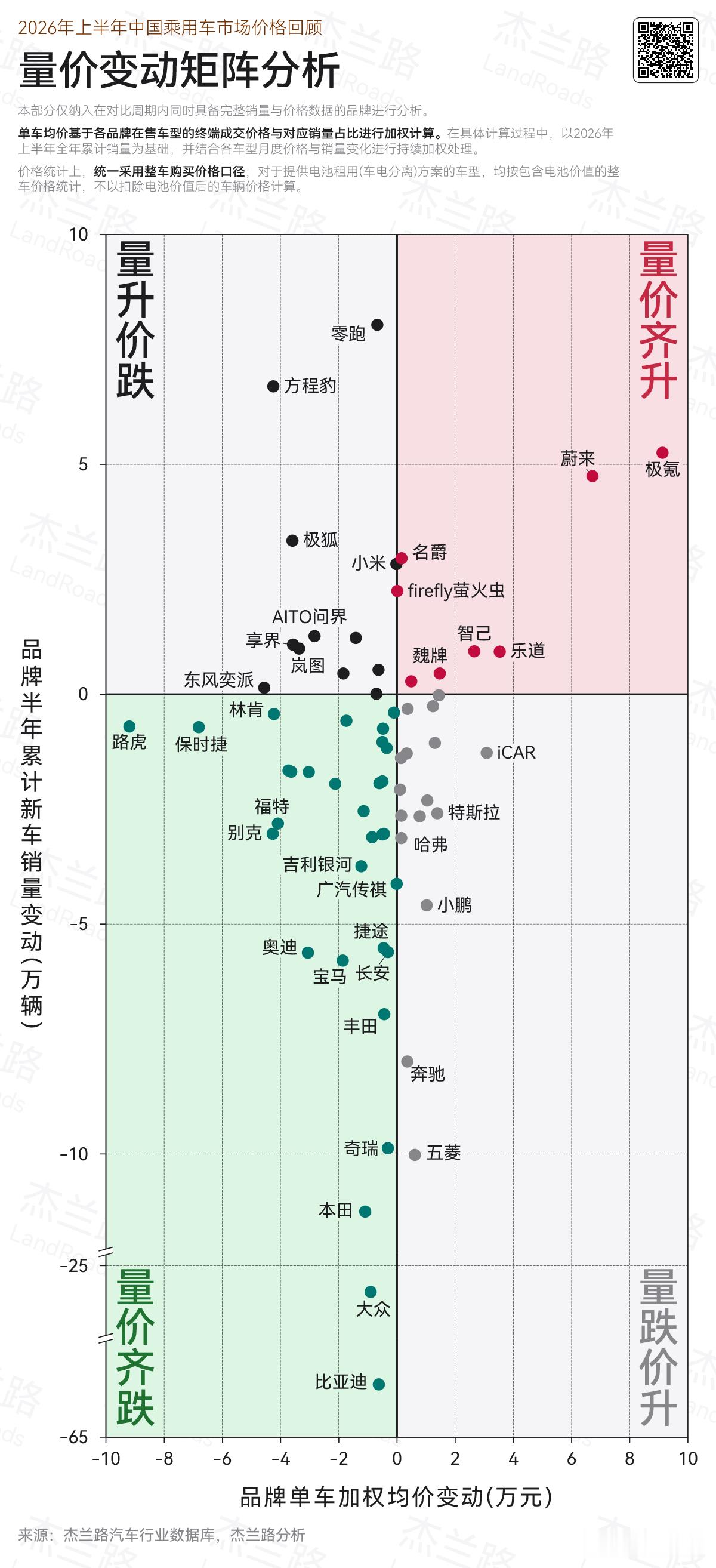 量价齐升这个赛道，极氪还是太权威了！眼下极氪9X暂时遇到点小问题，等五座大批量交