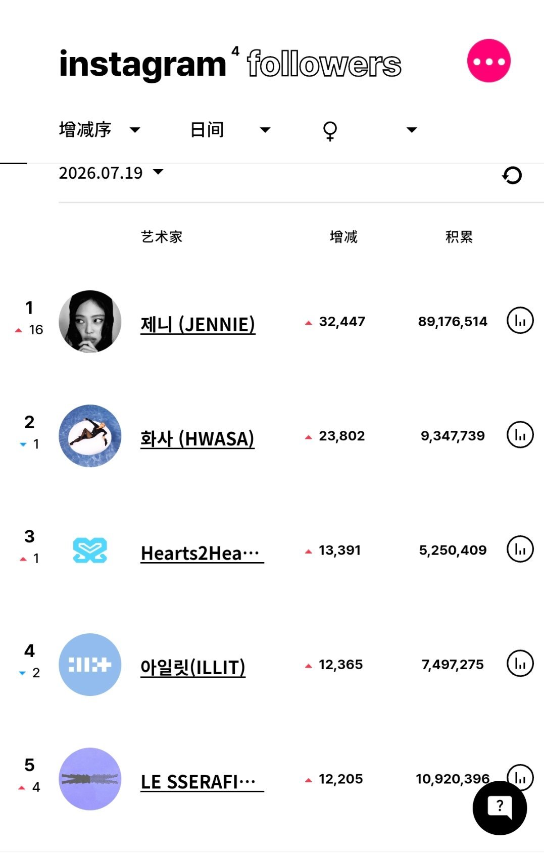 ins粉丝数增涨最高的KPOP艺人（7月19日）BLACKPINK JENNIE
