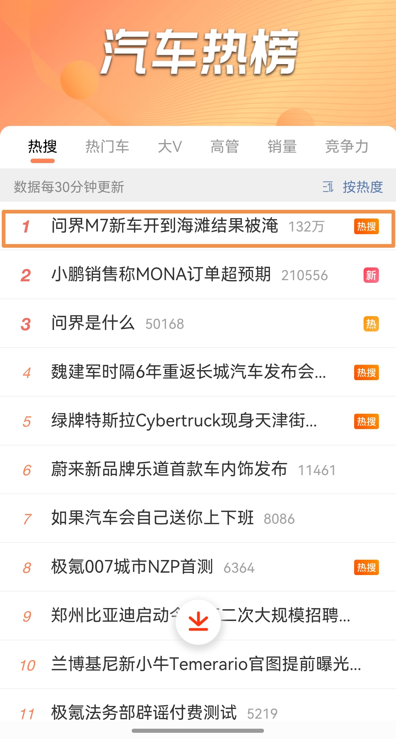 问界M7似乎背后有某种力量在推动，这种热度显得并不自然。毕竟，这不是什么大事，却