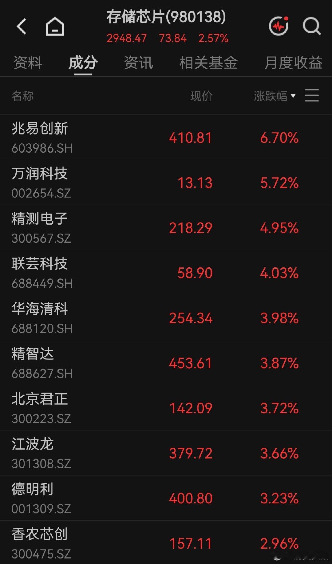 【存储反攻了】存储反攻原因8月7日早盘，存储芯片板块震荡上扬，概念股红板科技开盘