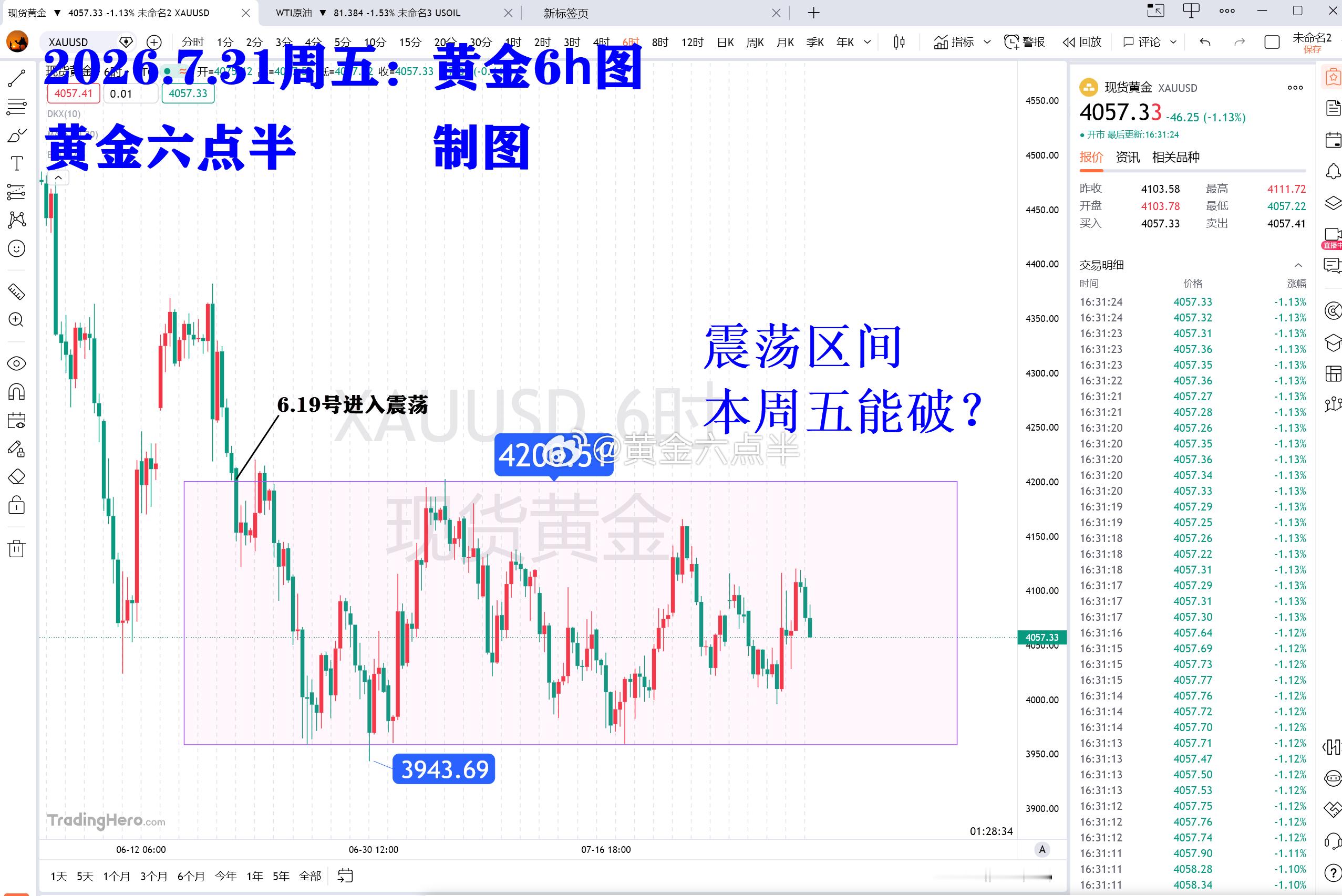 看图说话：进入6.19号，进入震荡区间，3943——4200。认为能破位的回复：