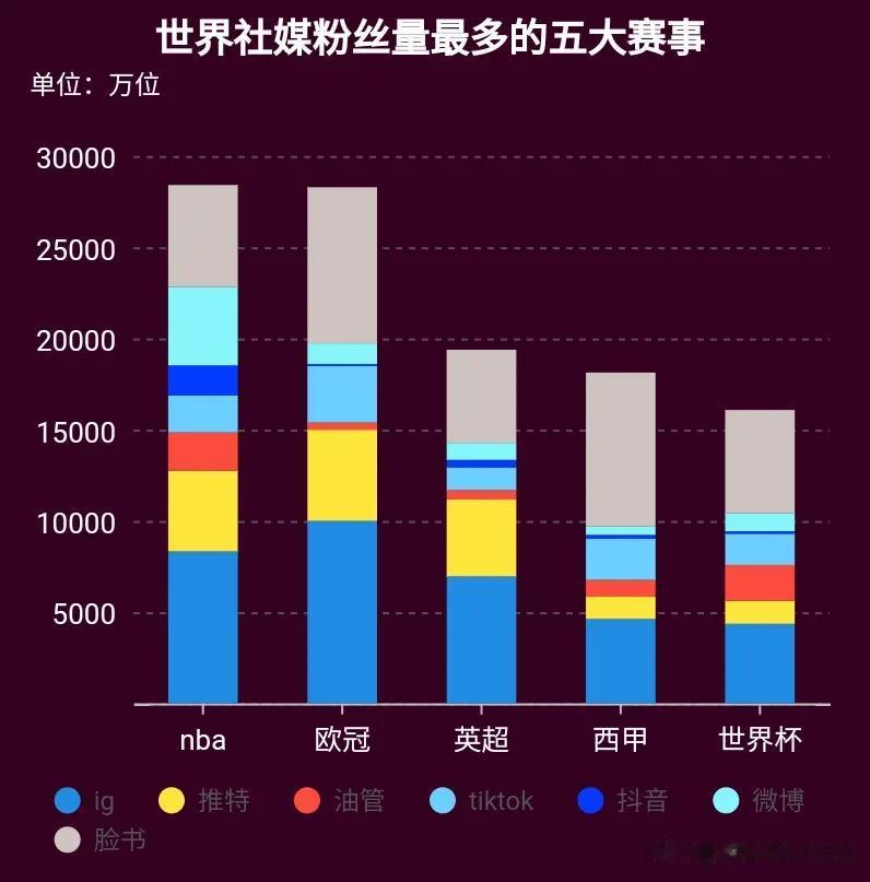 世界体育赛事粉丝数量排行榜，nba位列第一。
其实就是不算抖音微博，NBA在推特